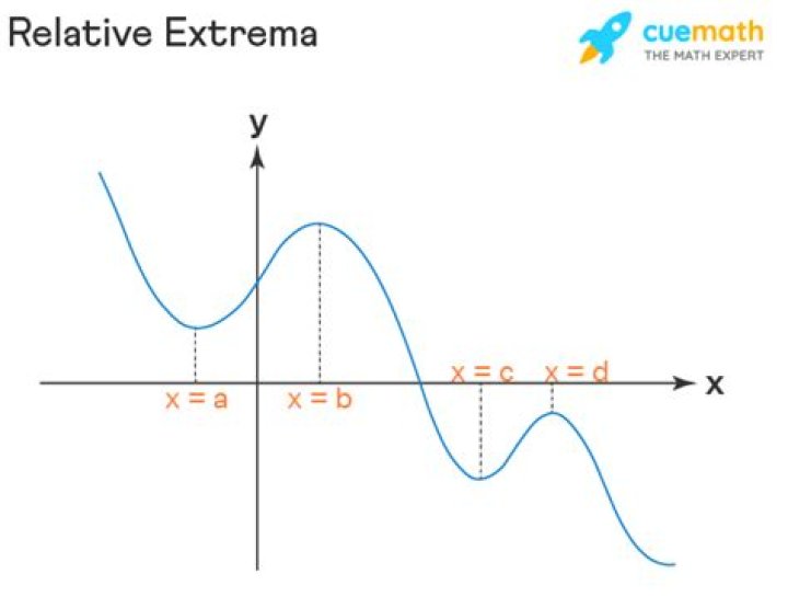 What is relative extrema?