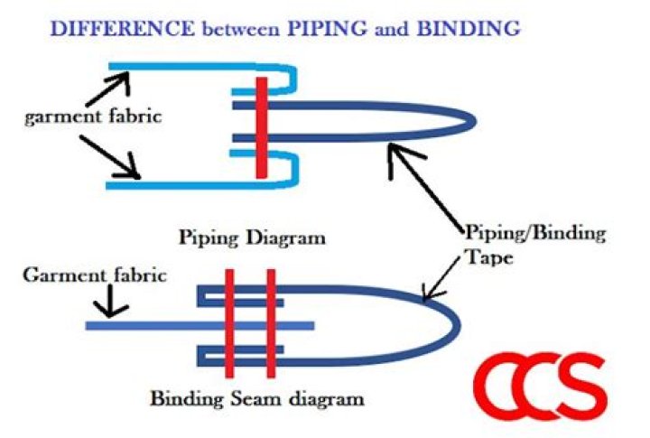 What is the difference between welting and piping?