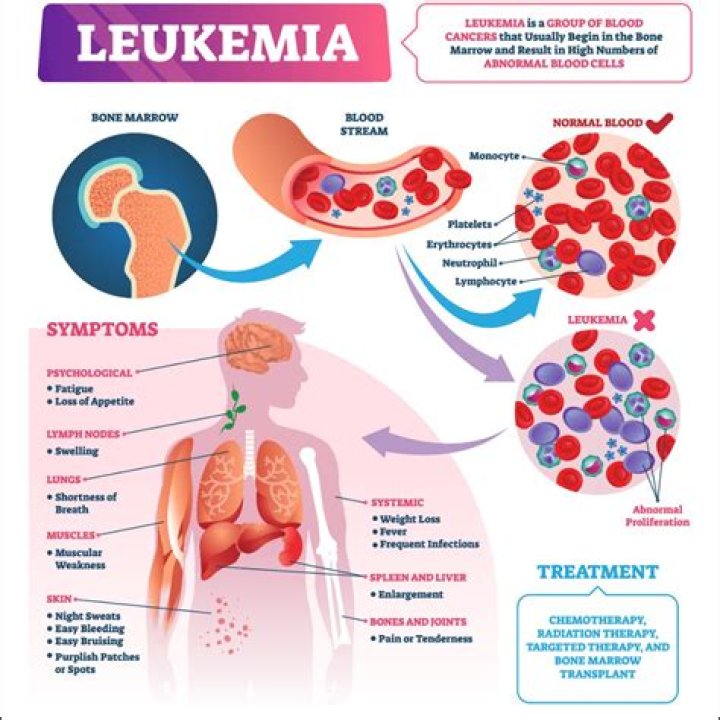 What is the disease leukemia?