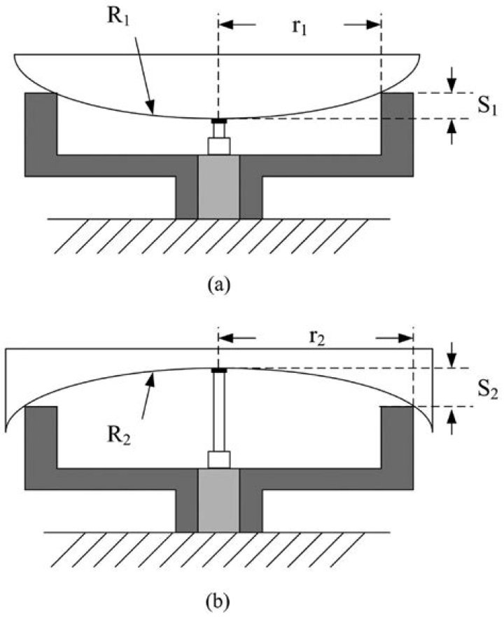 What is the zero correction for a spherometer?