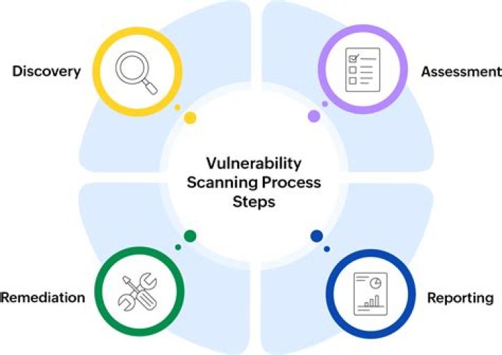 What is vulnerability scan?