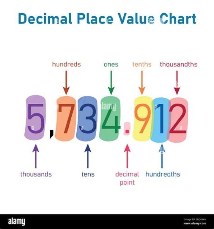 Whats a third in decimals?