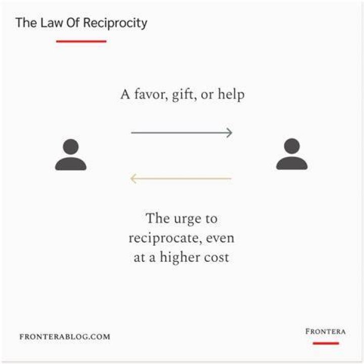 Whats d meaning of reciprocity?