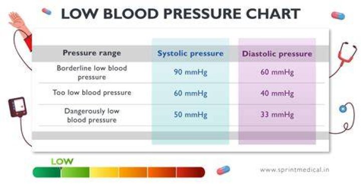 Whats low blood pressure?