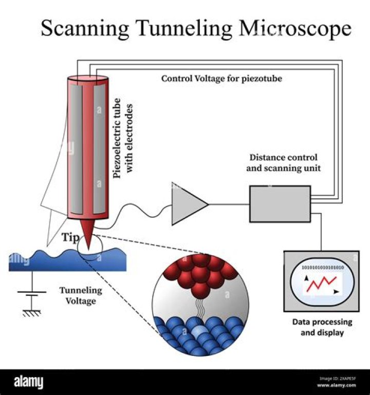 Whats scanning tunneling microscopy?