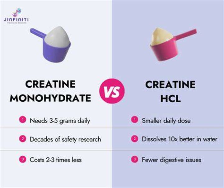 Whats the difference between creatine monohydrate and hcl?