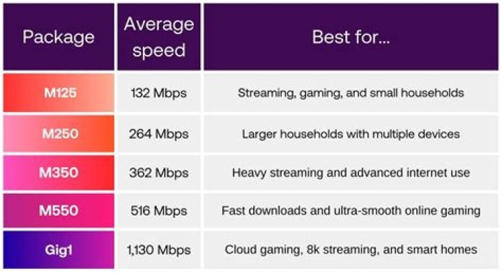Whats virgins fastest broadband?