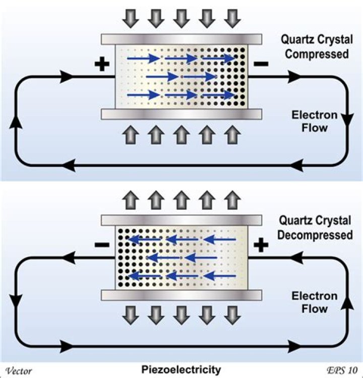 When a piezoelectric crystal is squeezed?