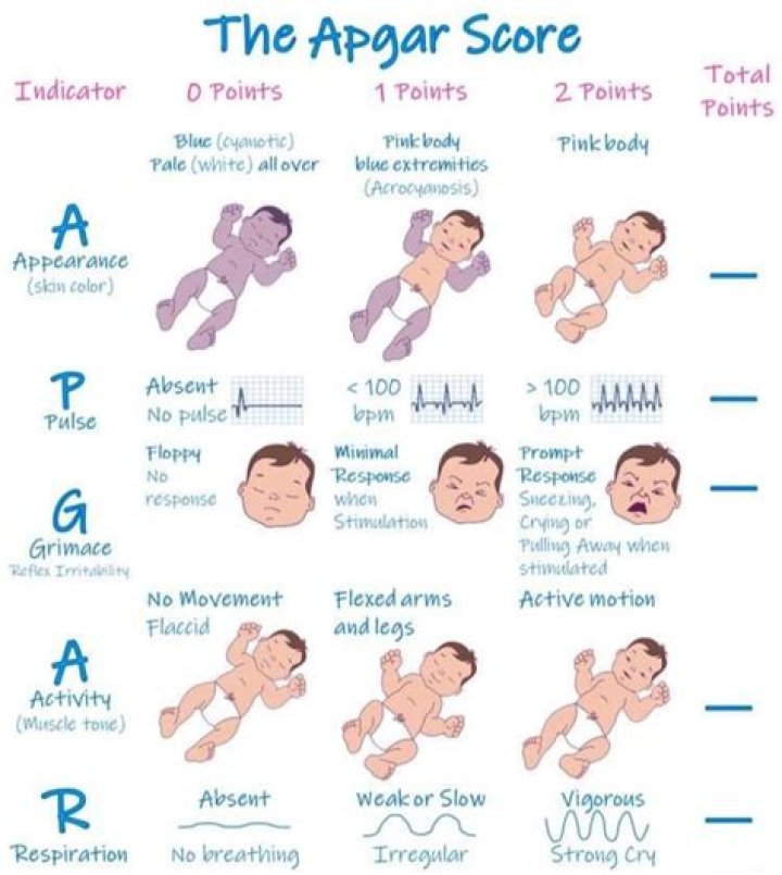 When are apgar scores taken?