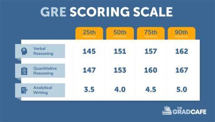 When do undergrads take the gre?
