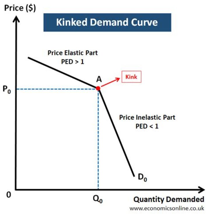 When does a kinked demand curve occur?