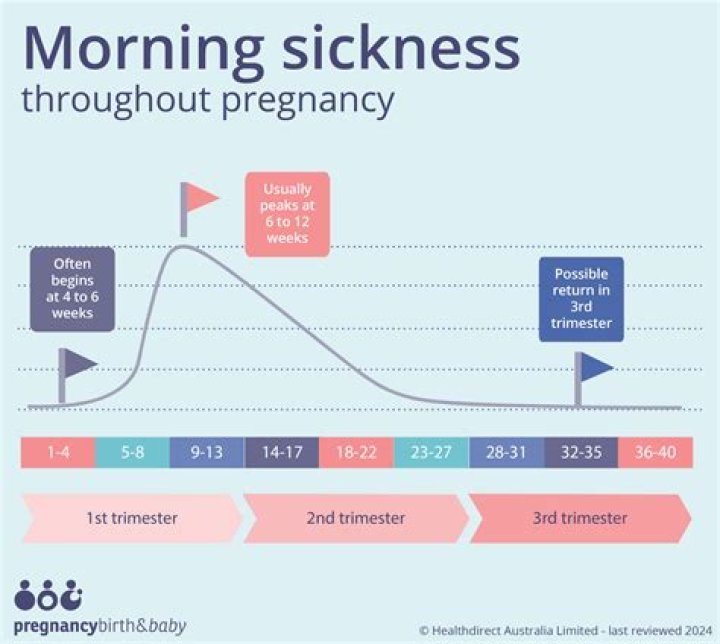 When does sickness stop in pregnancy?