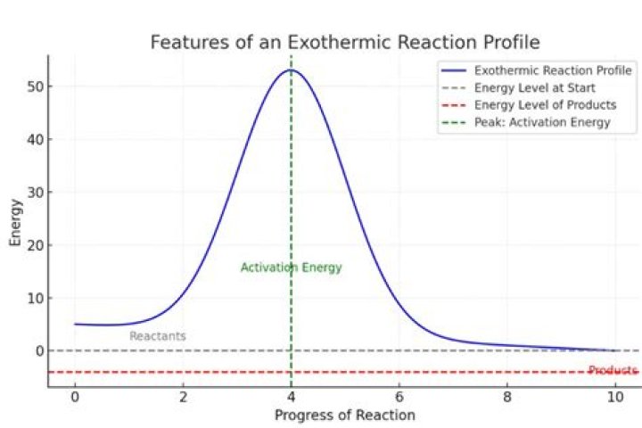 When heat is released during the reaction it is denoted as?