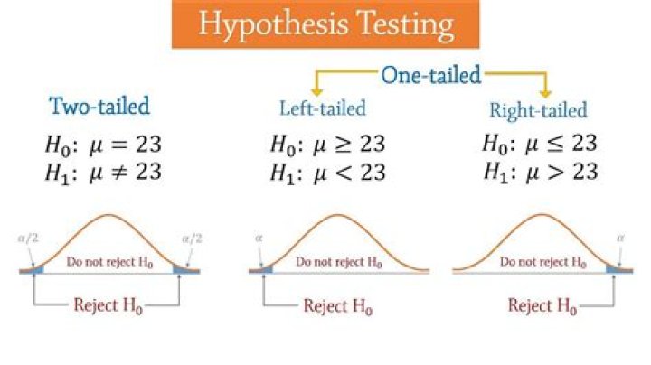 When hypothesis is rejected?