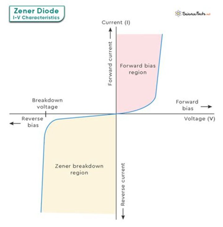 When impurity is added to a zener diode the conductivity?