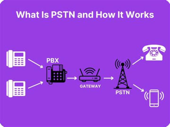 When is a pstn used?
