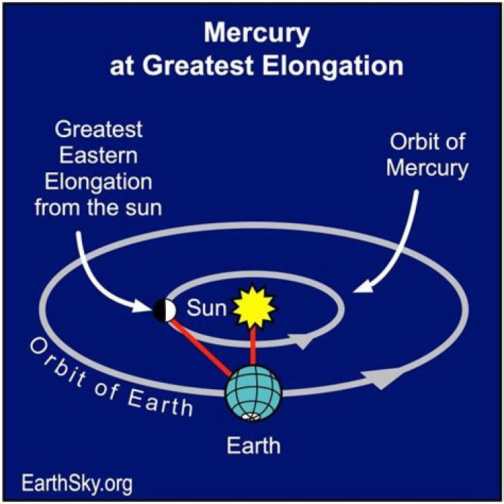 When is mercury at greatest elongation?