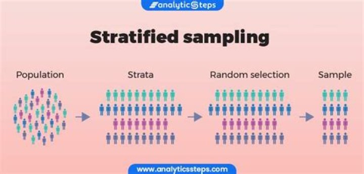 When is stratified sampling appropriate?