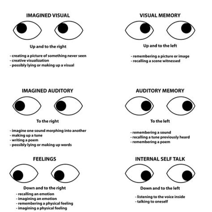 When remembering eye movement?