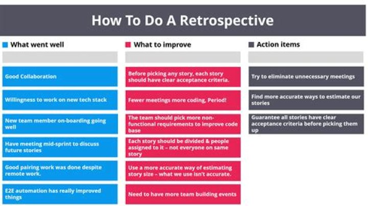 When retrospective needs to be done?