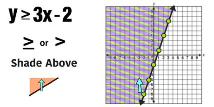When to shade inequalities?
