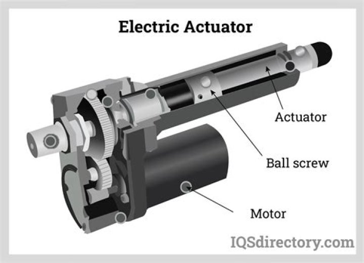 When to use actuator?