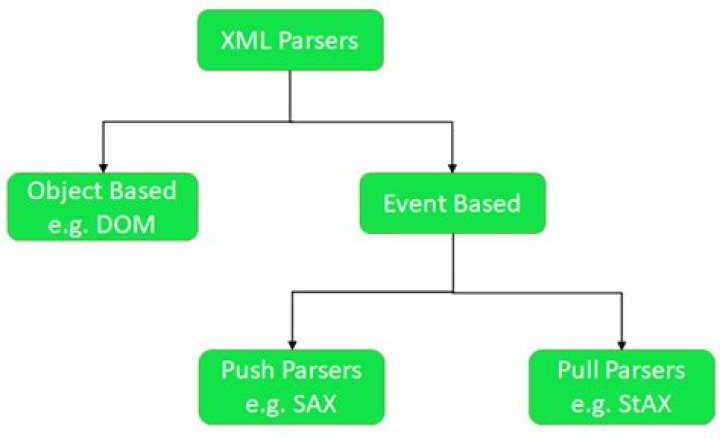 When to use parser in java?
