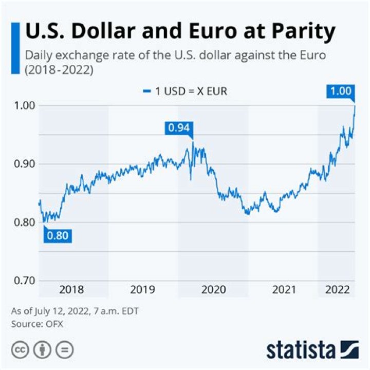 When was the dollar stronger than the euro?