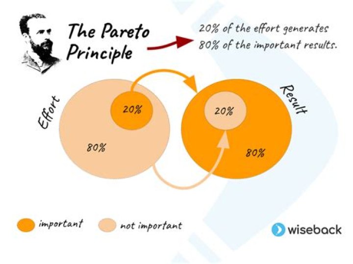 When was the pareto principle invented?