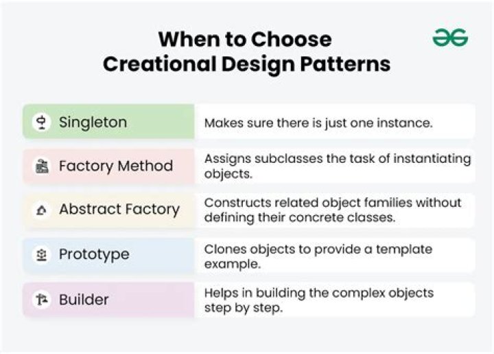 When we use creational pattern?