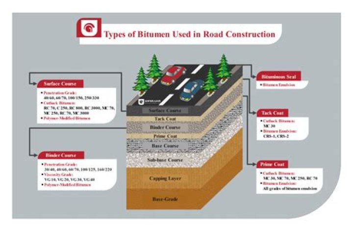 Where does bitumen come from in australia?