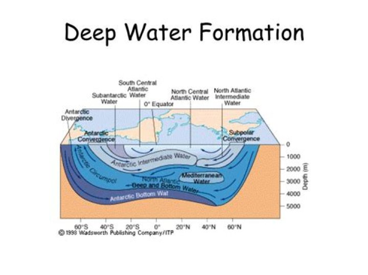 Where does deep water formation occur?