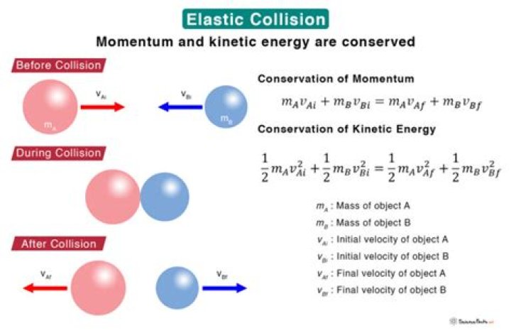 Where is momentum conserved in an inelastic collision?
