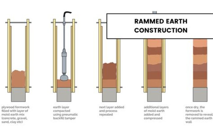 Where is rammed earth used?