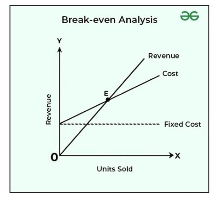 Where to find the break-even?
