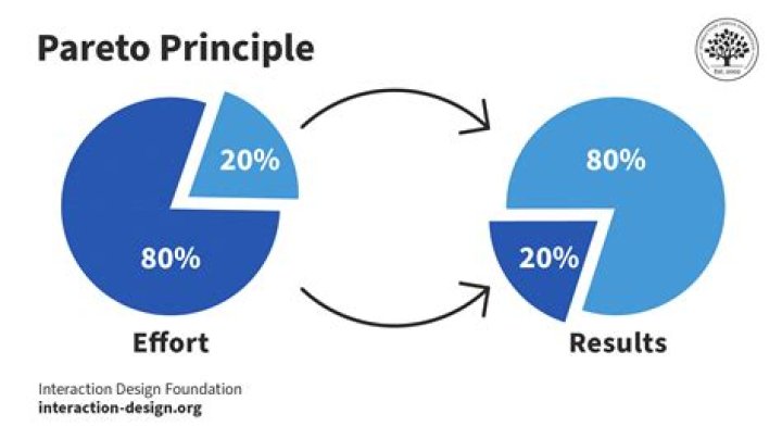 Where to use pareto analysis?