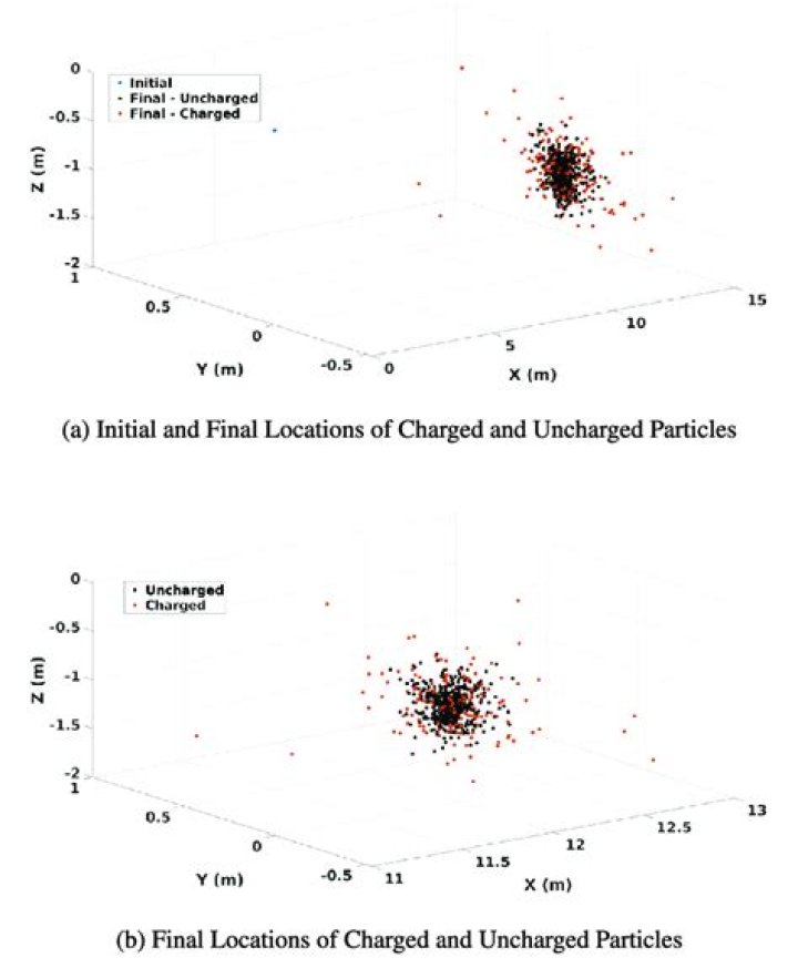 Which are uncharged particles?