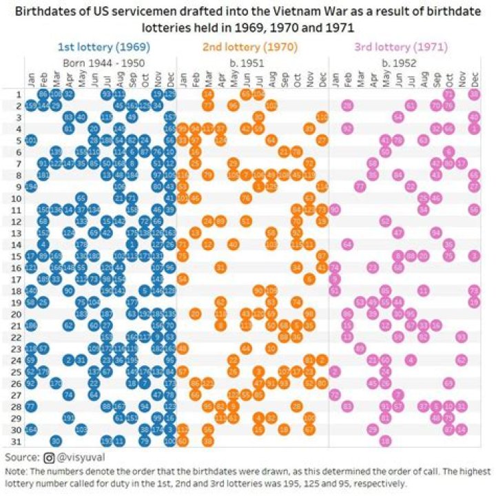 Which birthdays were drafted in vietnam?