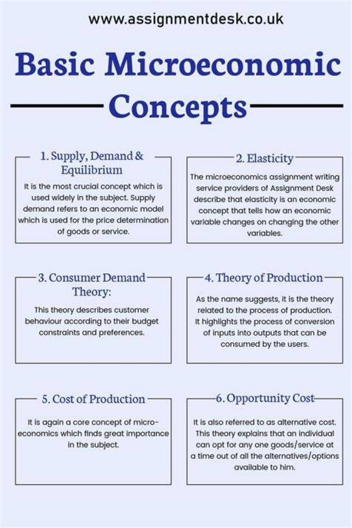 Which concept studied under microeconomics?