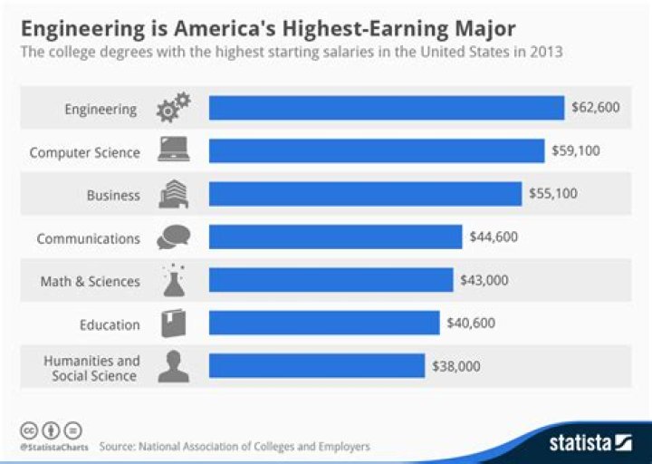 Which engineer salary is highest?