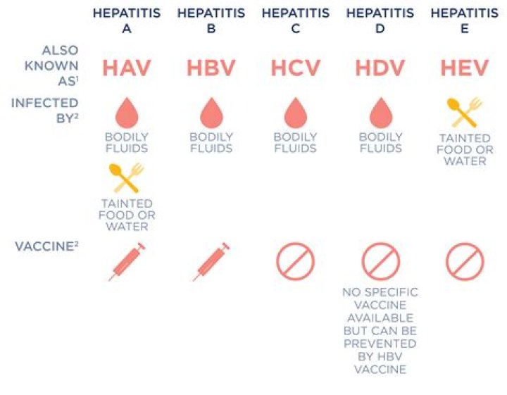 Which hepatitis has a vaccine?
