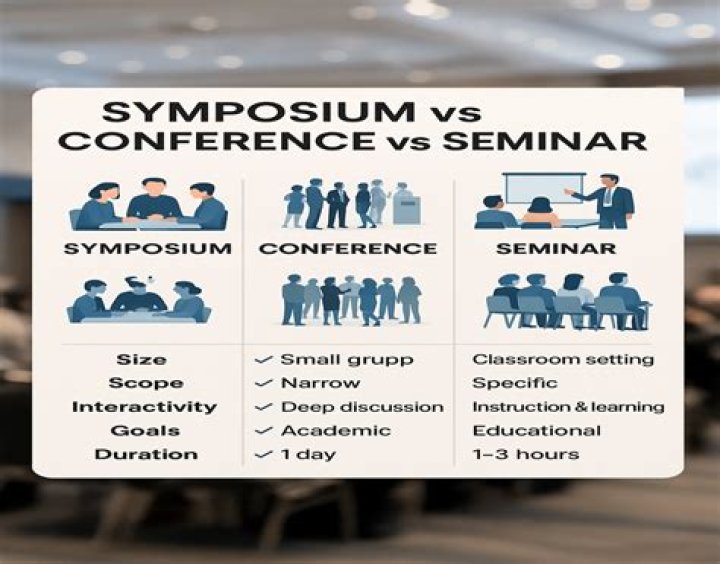 Which is the difference between symposium and conference?