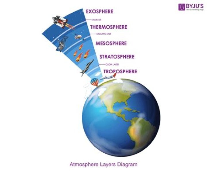 Which is the outermost layer of the atmosphere?