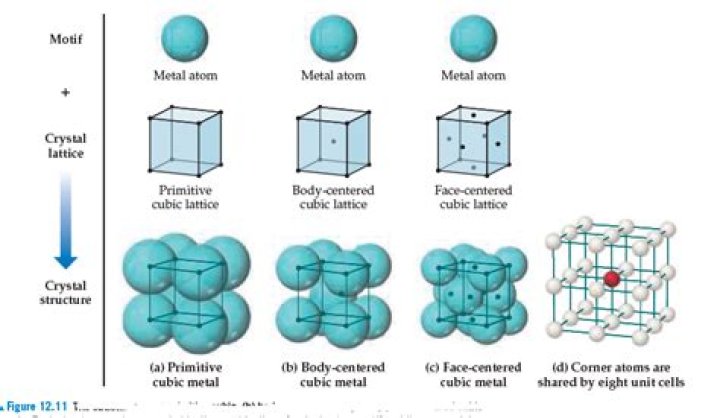 Which metal crystallizes in a simple cubic structure?