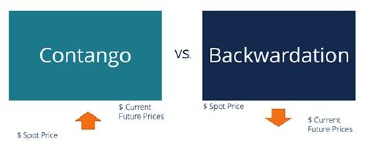 Which of the following correctly define backwardation and contango?