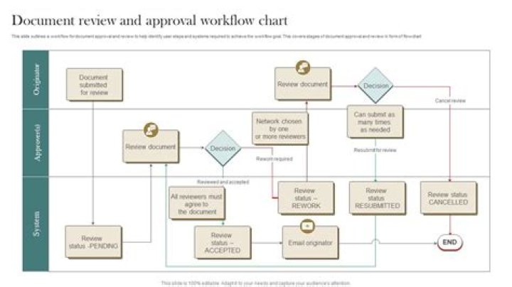 Which organization is responsible for reviewing and approving rems?