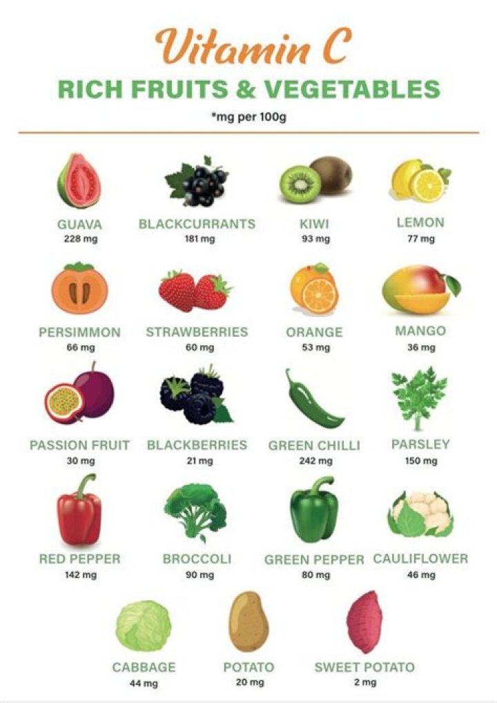 Which peppers have the most vitamin c?