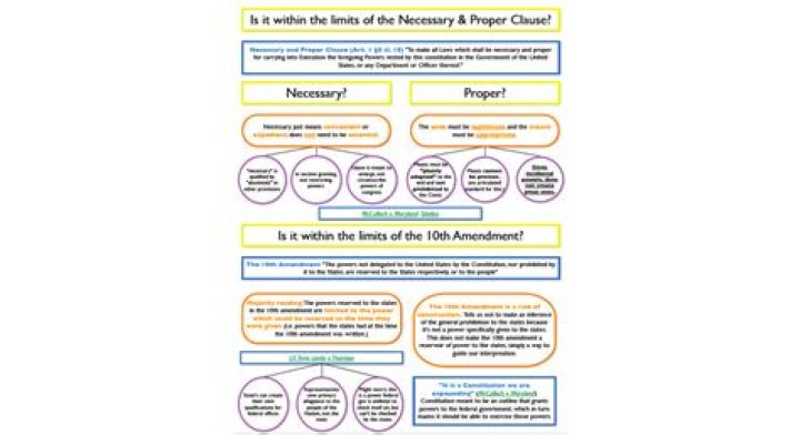 Which statement about the necessary and proper clause is accurate?