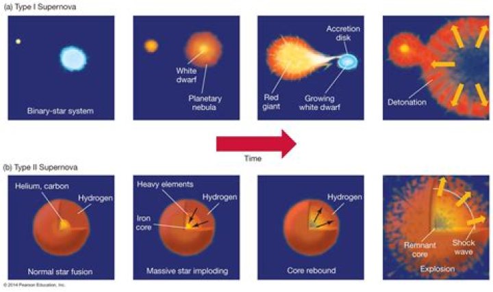 Which type of star has supernova explosions?