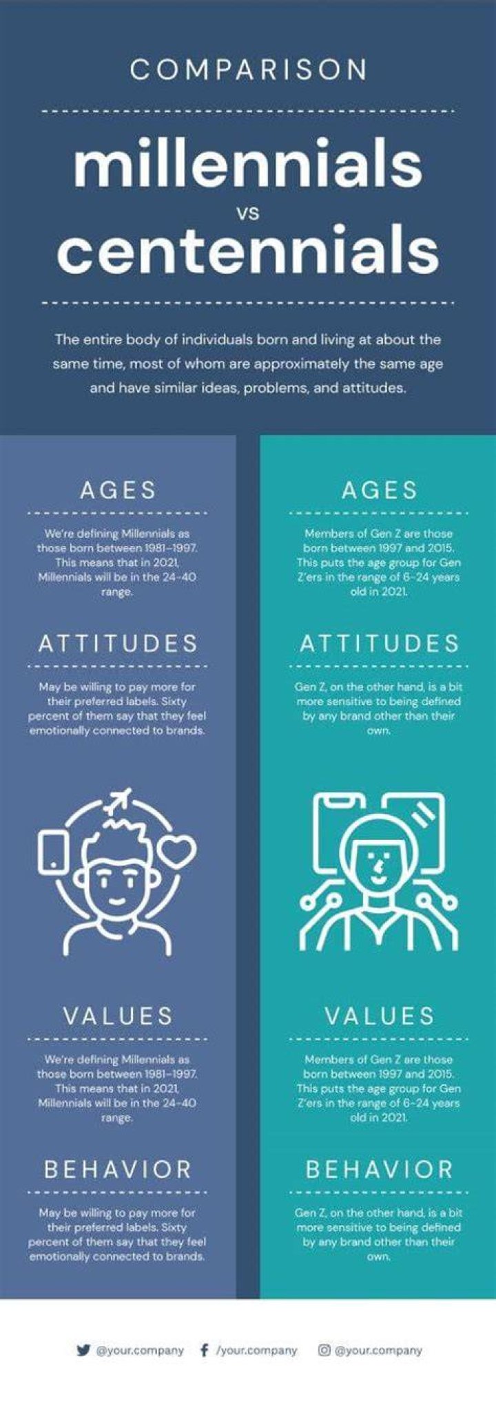 Who are millennials & centennials?